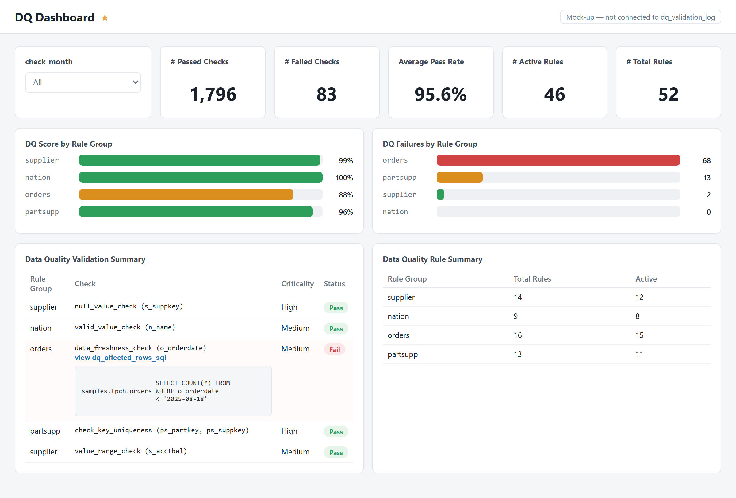 Mockup of a data quality dashboard showing passed/failed check counts, average pass rate, active vs. total rules, DQ score and failure counts by rule group, a validation summary table with the affected-rows SQL query expanded on the failed row, and a rule summary table.